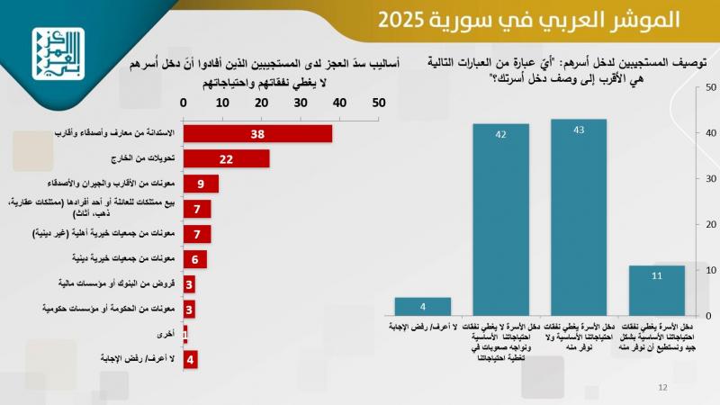 من نتائج استطلاع المركز العربي للأبحاث في سوريا