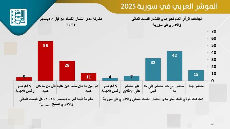من نتائج الاستطلاع عن الفساد