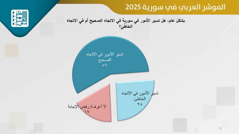 من نتائج استطلاع المركز العربي للأبحاث حول الوضع في سوريا 