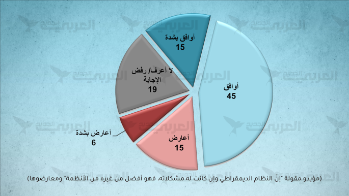 أهمية الديمقراطية للسوريين في المؤشّر العربي