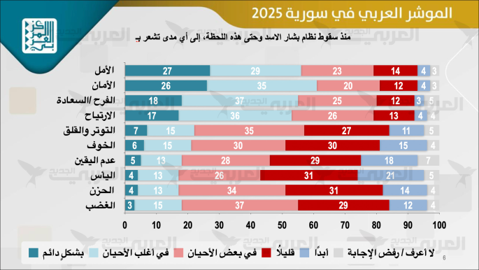 المؤشّر العربي: مستقبل سورية أفضل مما نتوقّع
