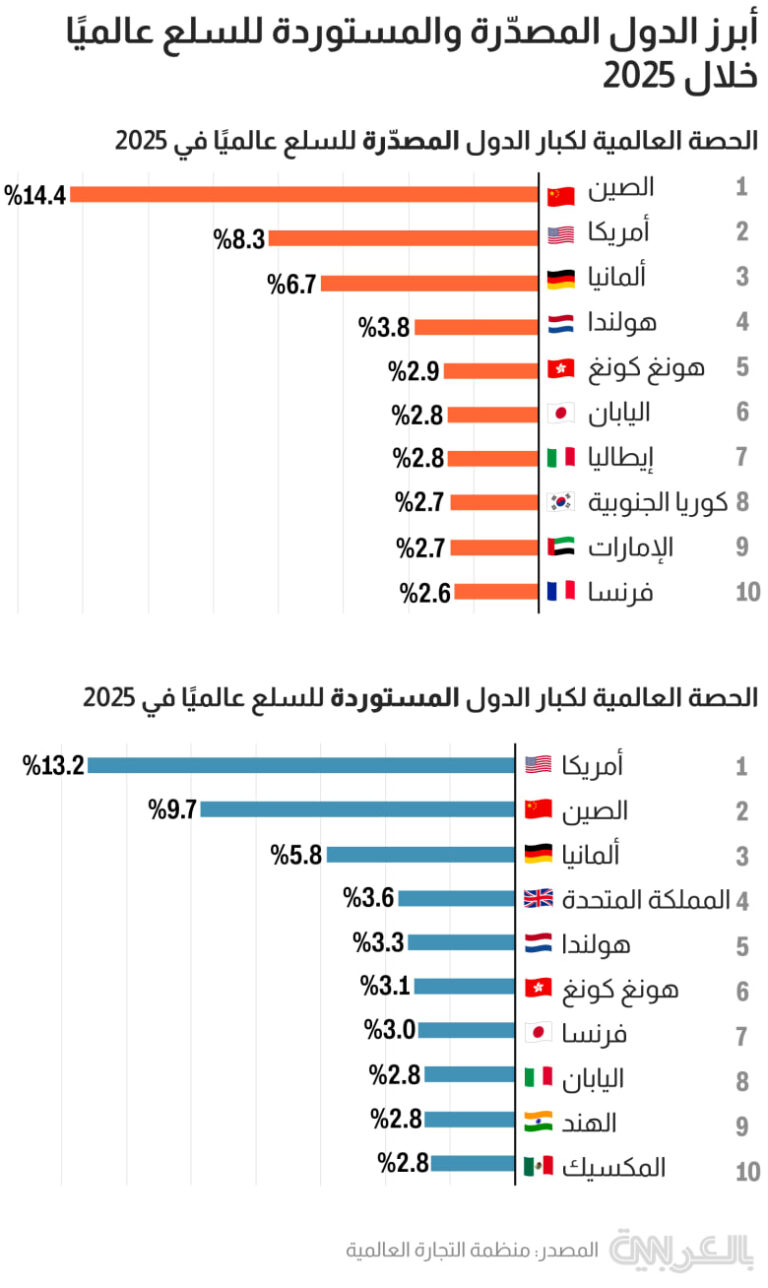 دولة عربية بين أكبر 10 بلدان مصدّرة للسلع عالميًا في 2025