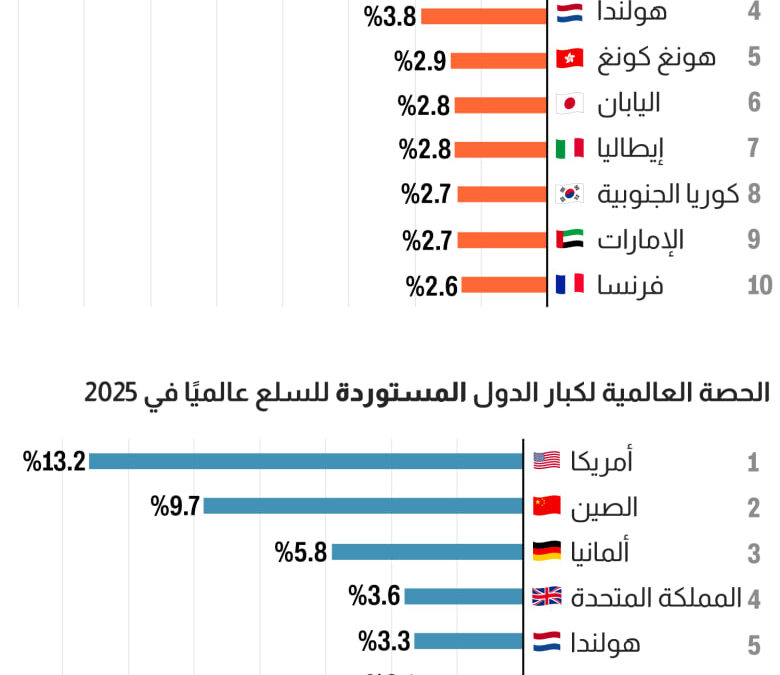 دولة عربية بين أكبر 10 بلدان مصدّرة للسلع عالميًا في 2025
