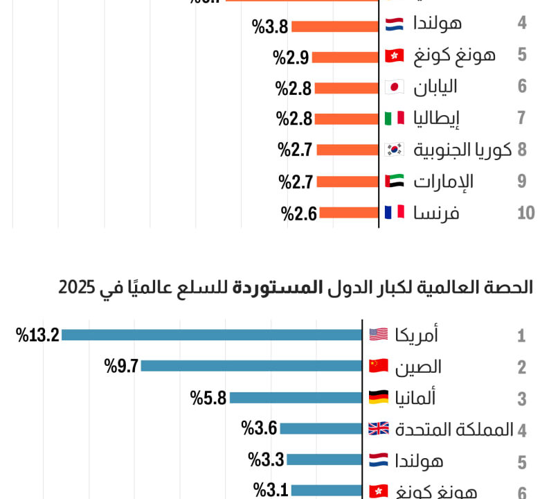 دولة عربية بين أكبر 10 بلدان مصدّرة للسلع عالميًا في 2025